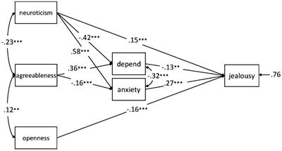 Adult Attachment and Personality as Predictors of <mark class="highlighted">Jealousy</mark> in Romantic Relationships